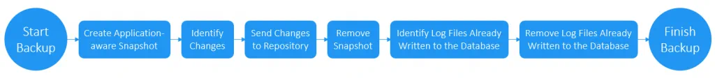 Transaction log truncation