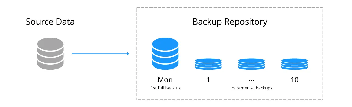 Forever forward incremental backup of a virtual machine