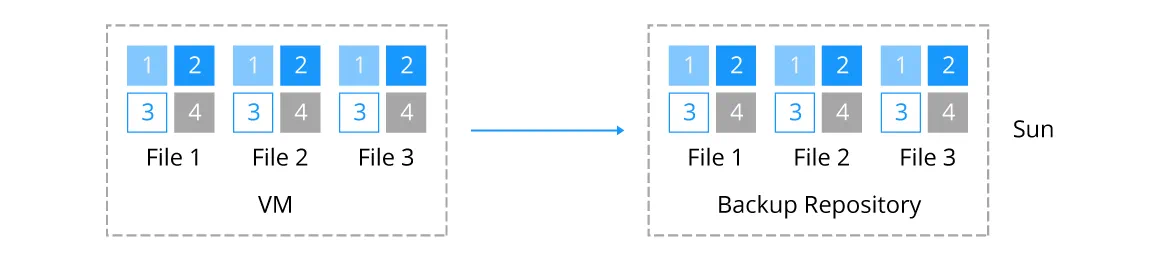Full backup of a virtual machine