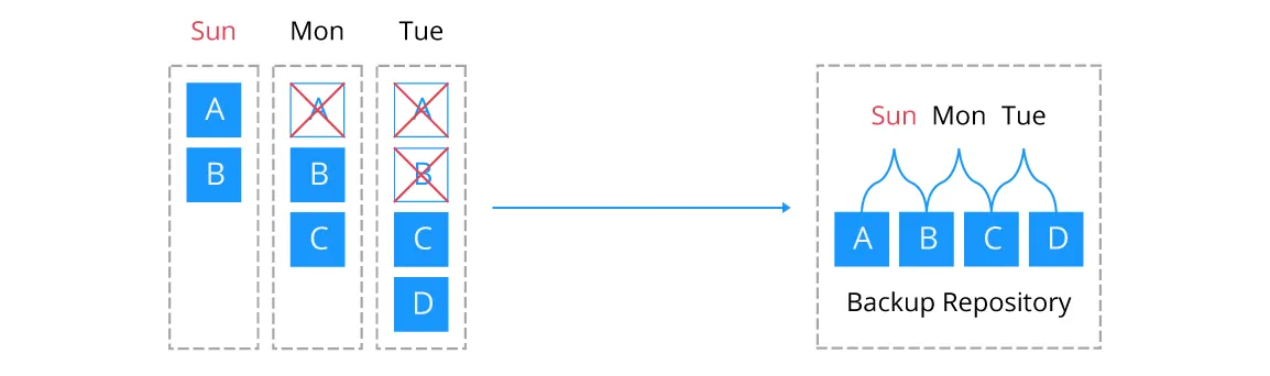 Full synthetic data storage for VM backups