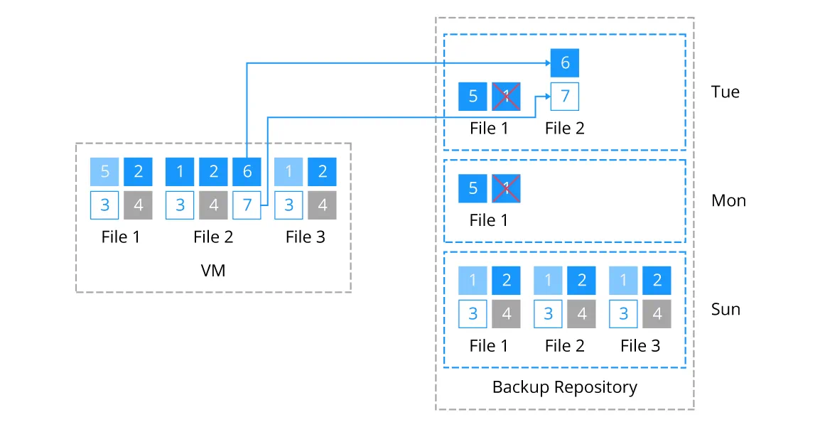 Incremental backup of a virtual machine