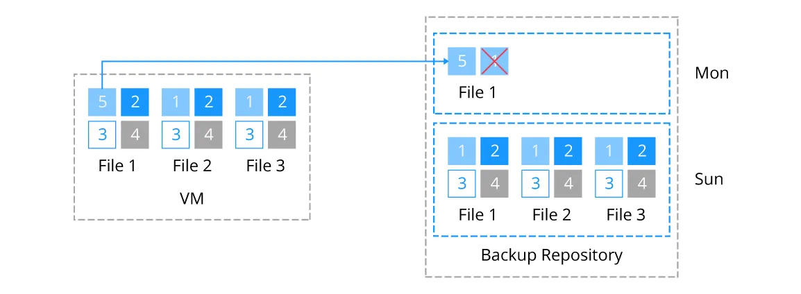Incremental backup of a virtual machine