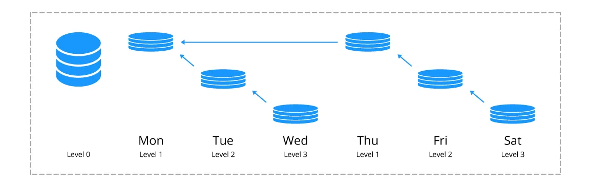Multilevel incremental backup of a virtual machine
