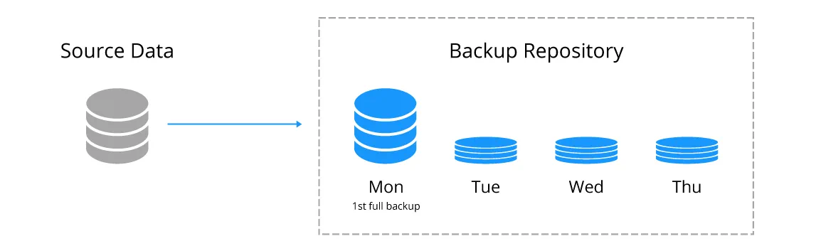 Regular incremental backup of a virtual machine