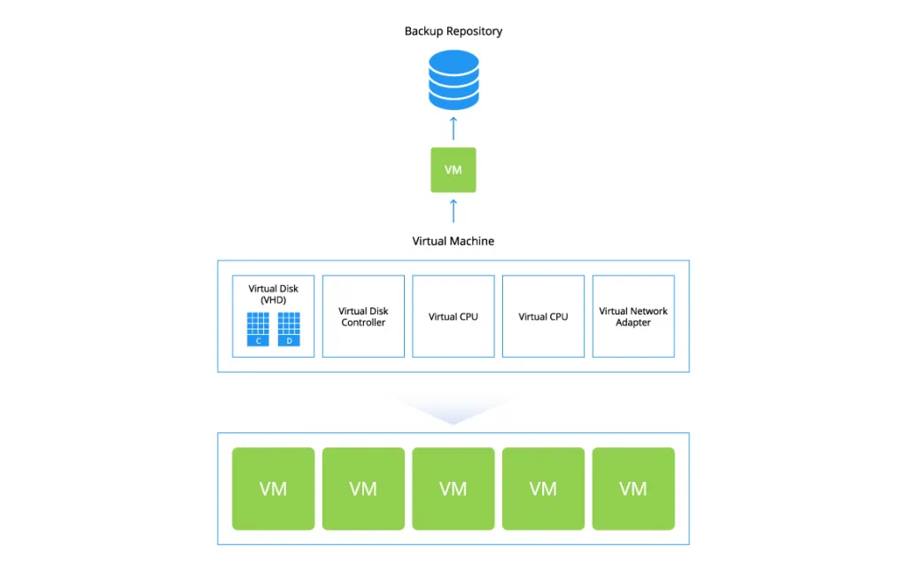 vel backup de Hyper-V