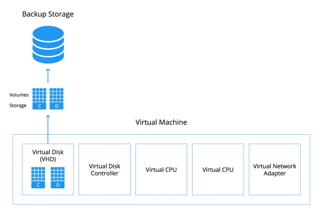 Backup de Hyper-V a nivel de invitado