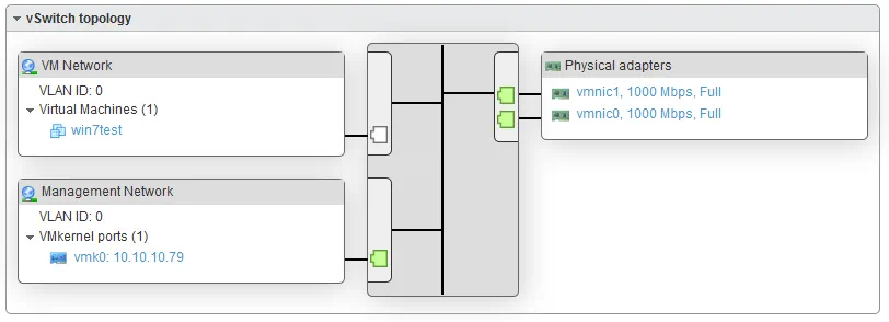 Una topología simple de vSwitch con dos grupos de puertos.