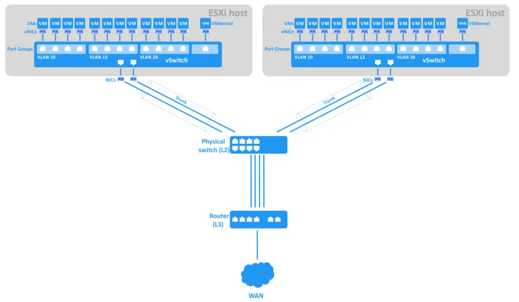 Conexión de grupos de puertos con identificadores VLAN