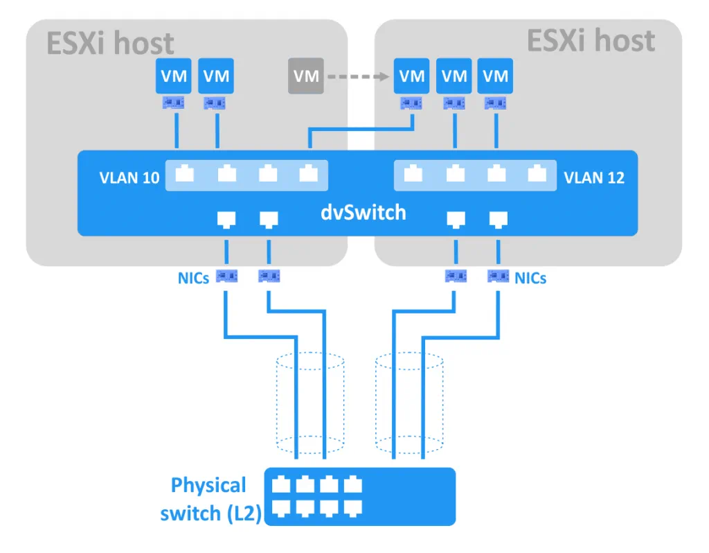 Esquema simplificado de un VMware Distributed vSwitch