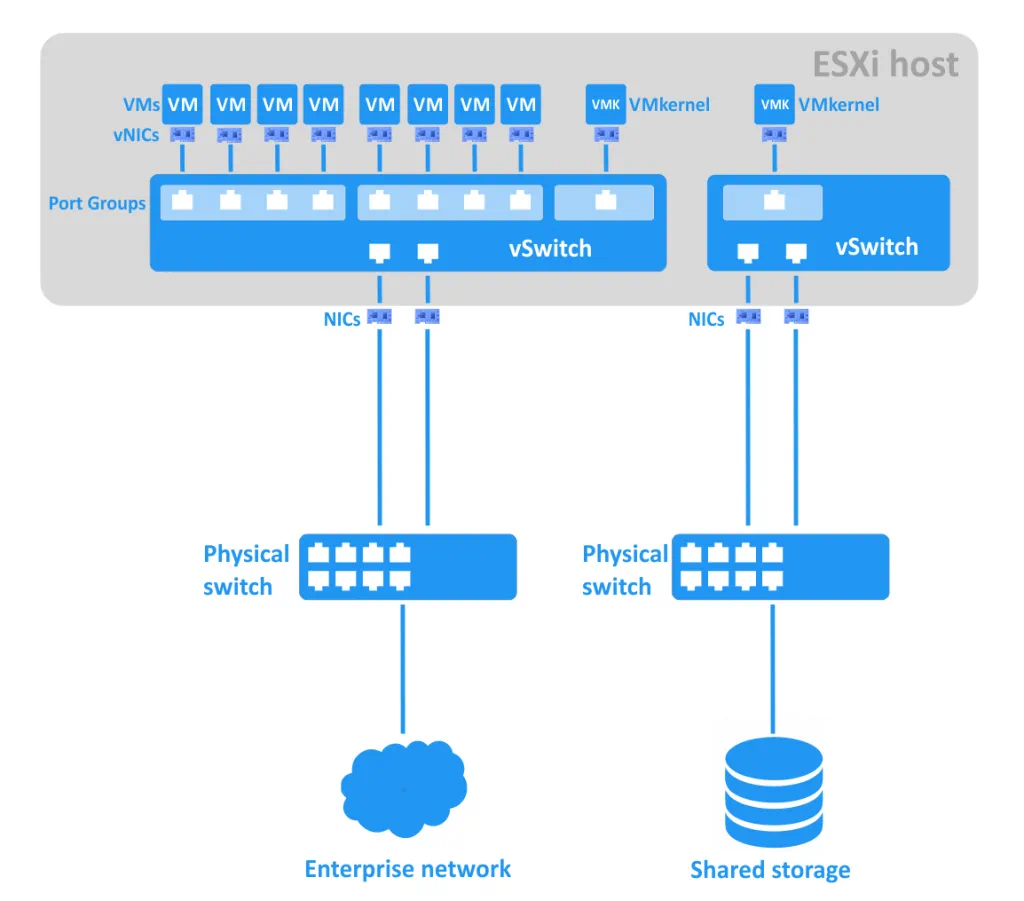 Conmutadores virtuales de un host ESXi