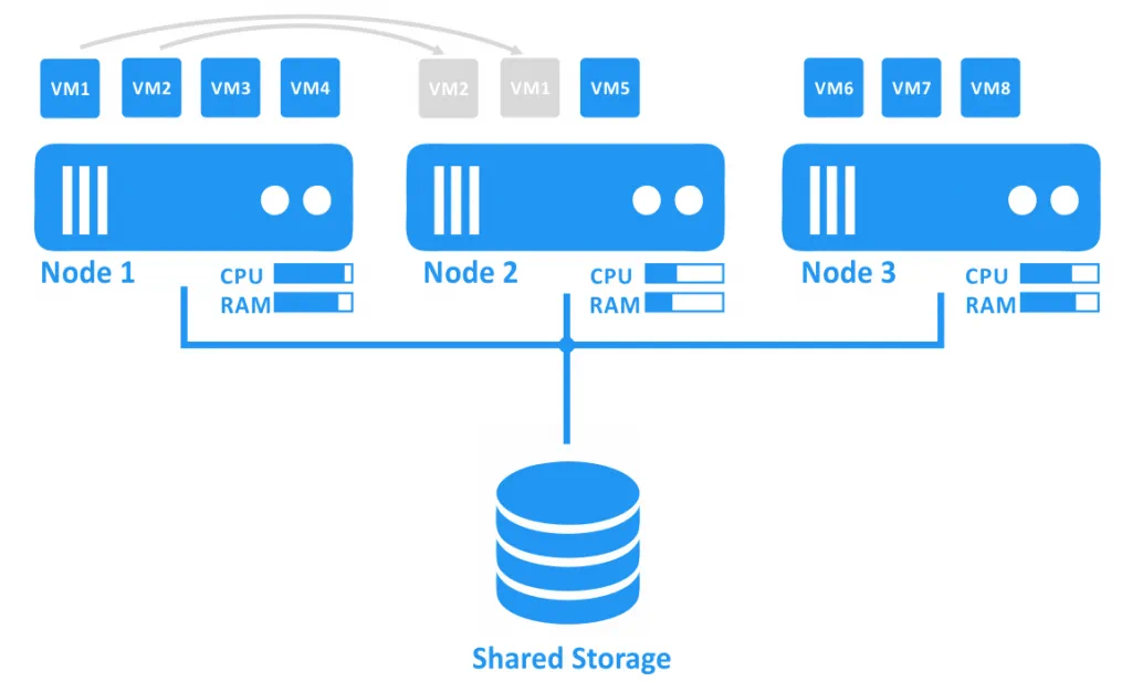 Migration of Hyper-V VMs from the overloaded node to the node with free resources.