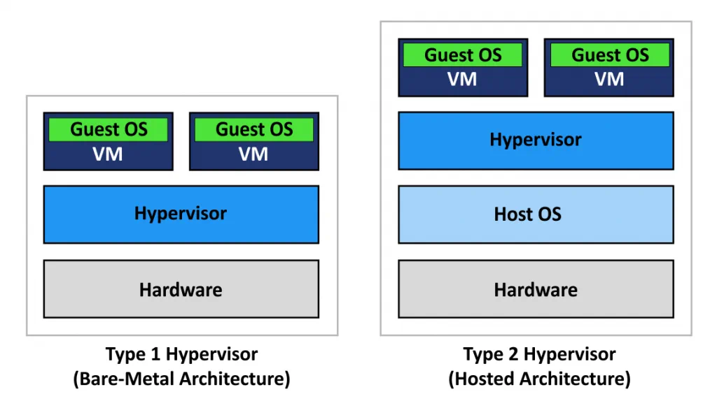 Type 1 and type 2 hypervisor