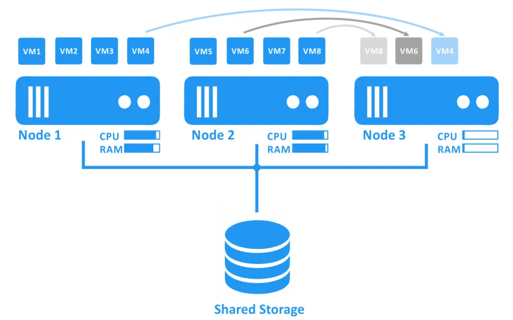 VM migration from overloaded nodes to a new node that was added to Hyper-V Failover Cluster.