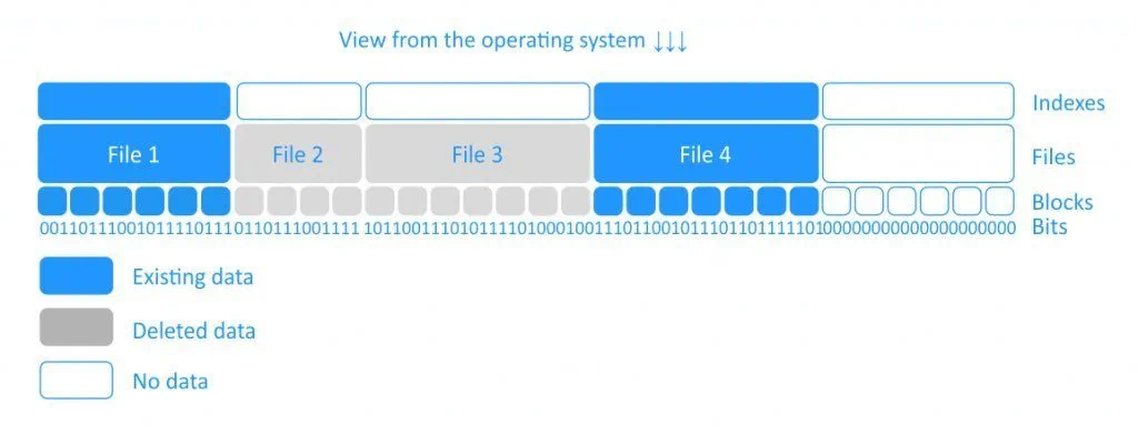 View from the operating system