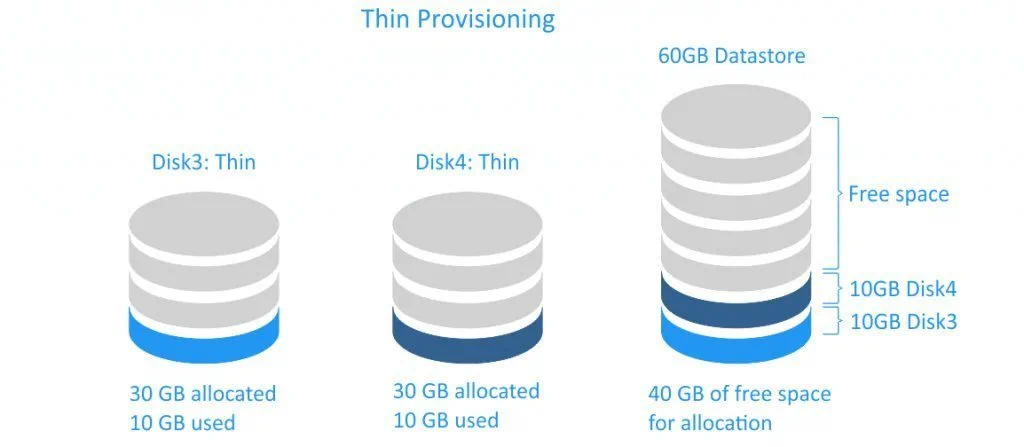Thin Provisioning