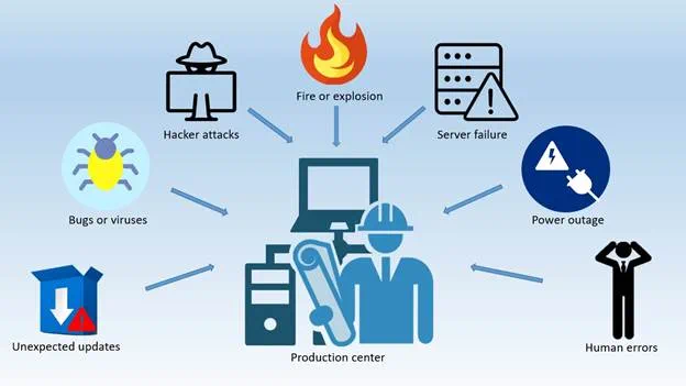 Types of disasters