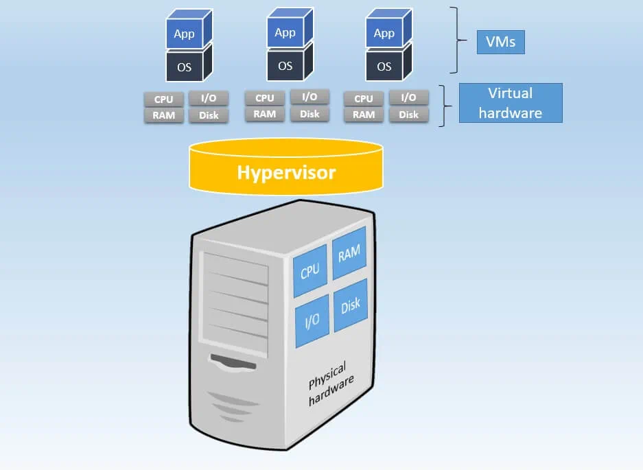 Virtual server architecture