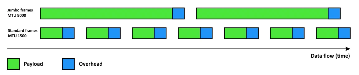 Using Jumbo frames for iSCSI storage networks: Hyper-V Networking Best practices