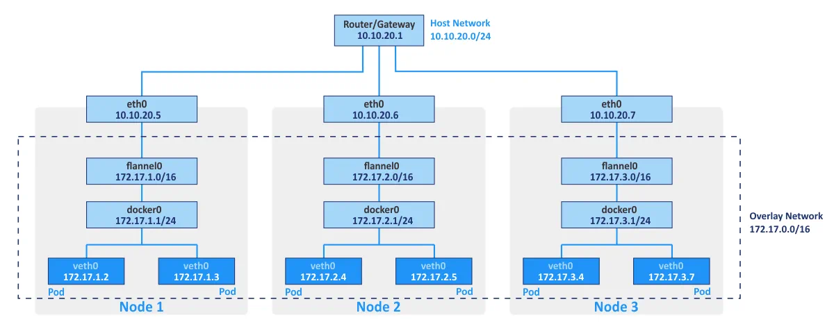Flannel can be used for building the overlay network in Kubernetes. 