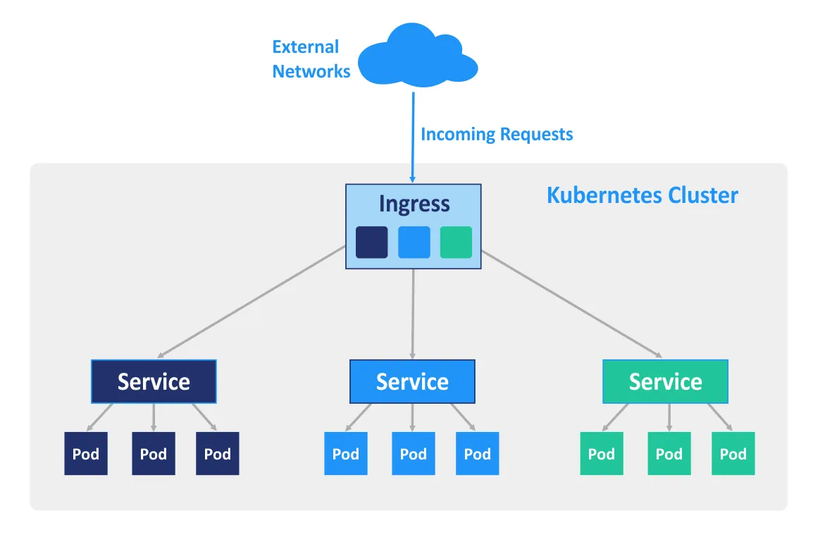 Ingress can balance the inbound traffic in Kubernetes.