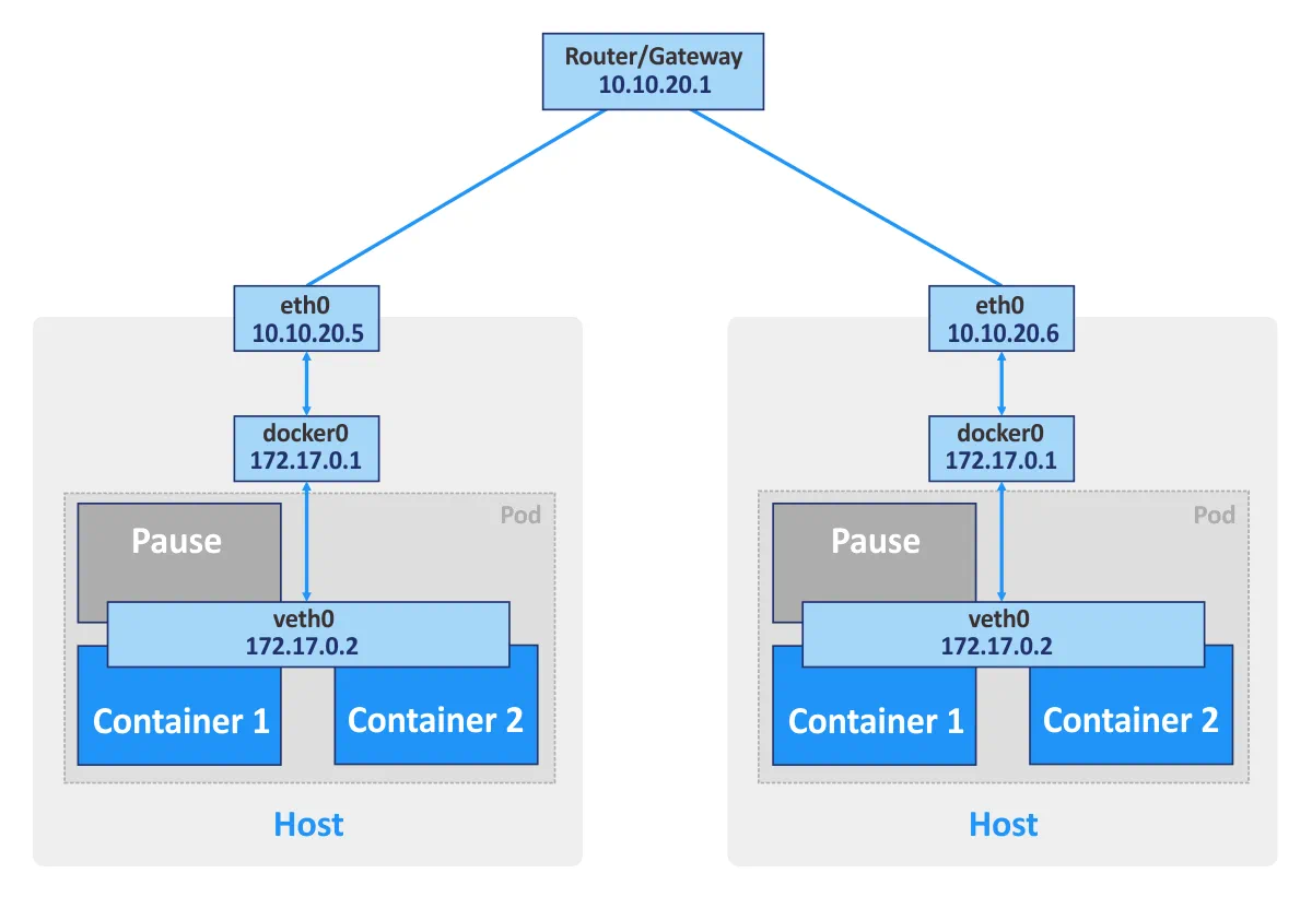 The networking model for Kubernetes. Kubernetes vs Docker