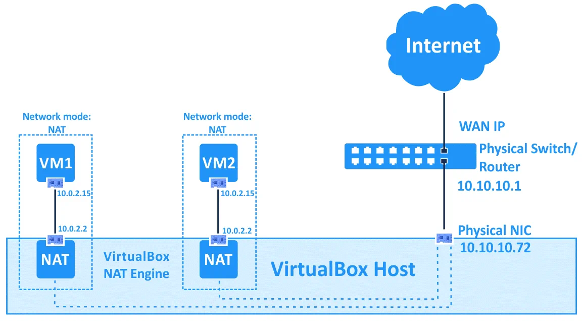 Modos de red de VirtualBox: cómo funciona el modo NAT