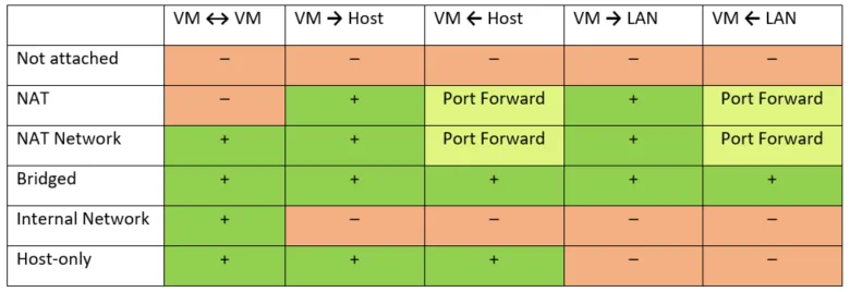 Ajustes de red de VirtualBox - Comparación de los modos de red de VirtualBox