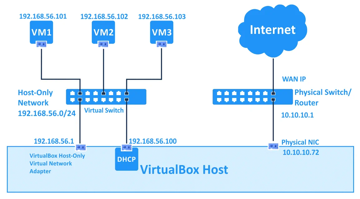 Ajustes de red de VirtualBox: las máquinas virtuales utilizan la red exclusiva del host.