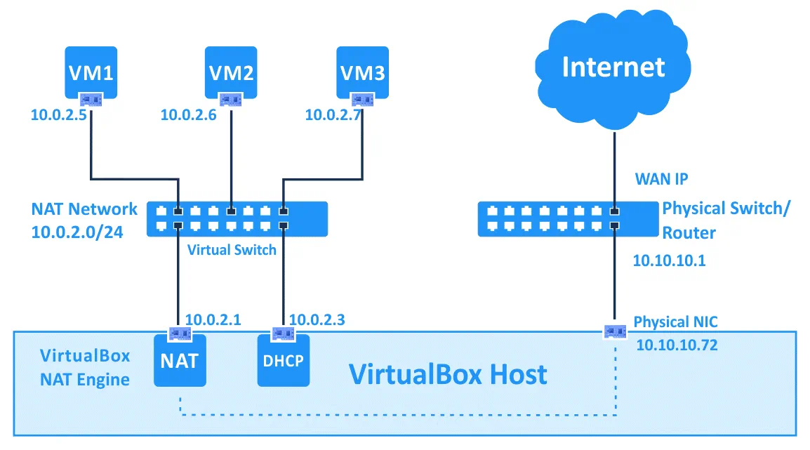 Ajustes de red de VirtualBox - el modo de red NAT