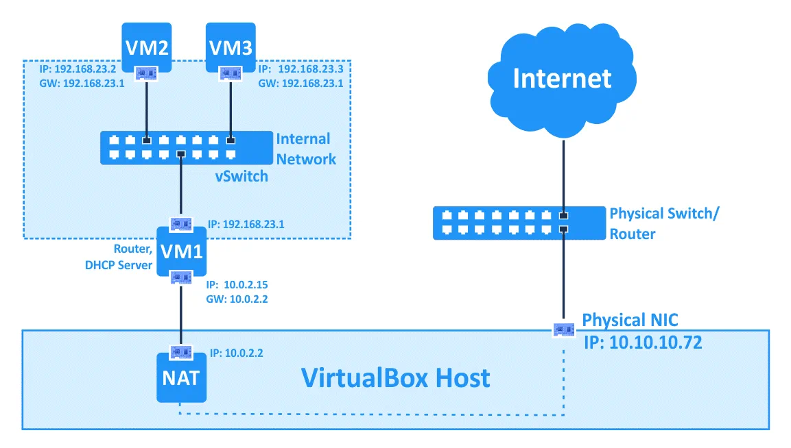 Ajustes de red de VirtualBox - uso del modo de red interna en combinación con el modo NAT