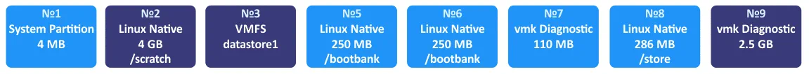 Las particiones creadas en la unidad de disco duro de 8 GB utilizada para instalar ESXi.