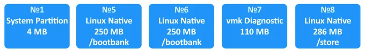 Las particiones creadas para ejecutar ESXi desde una unidad flash USB cuyo tamaño es de 1 GB
