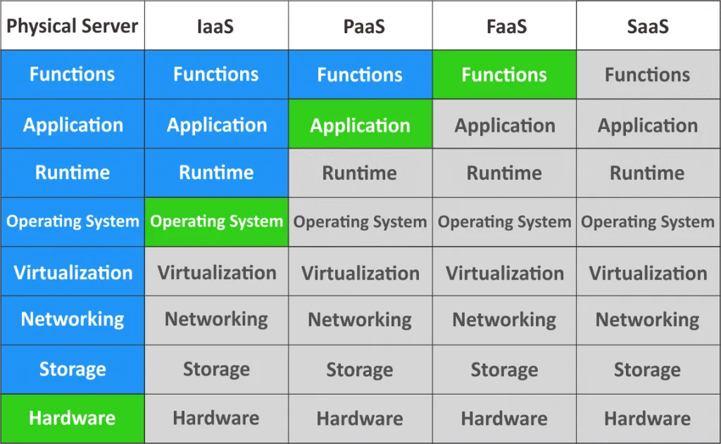 AWS Lambda vs EC2 - comparing the management level for cloud services