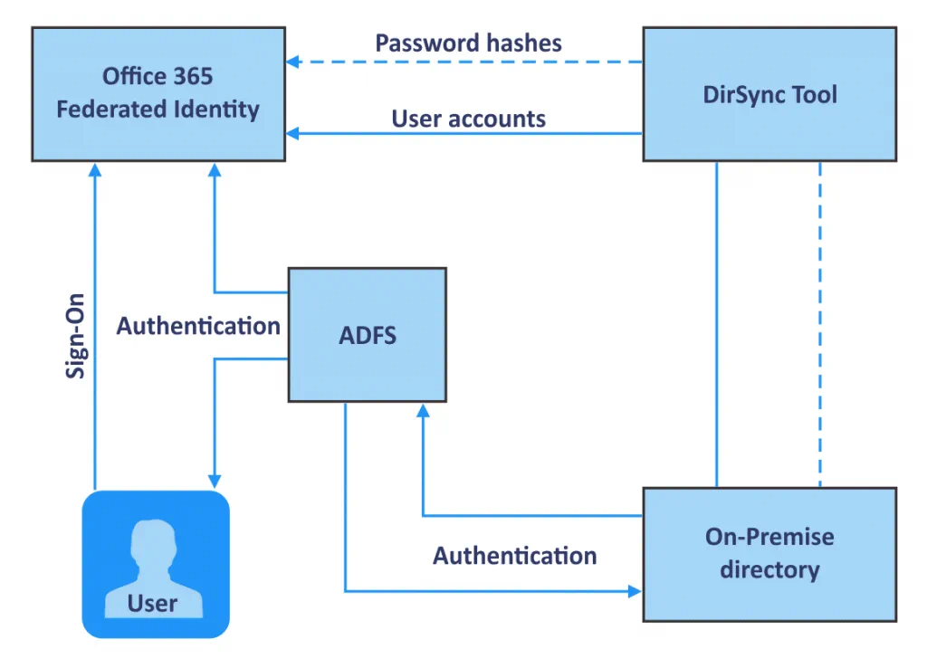 How does ADFS work