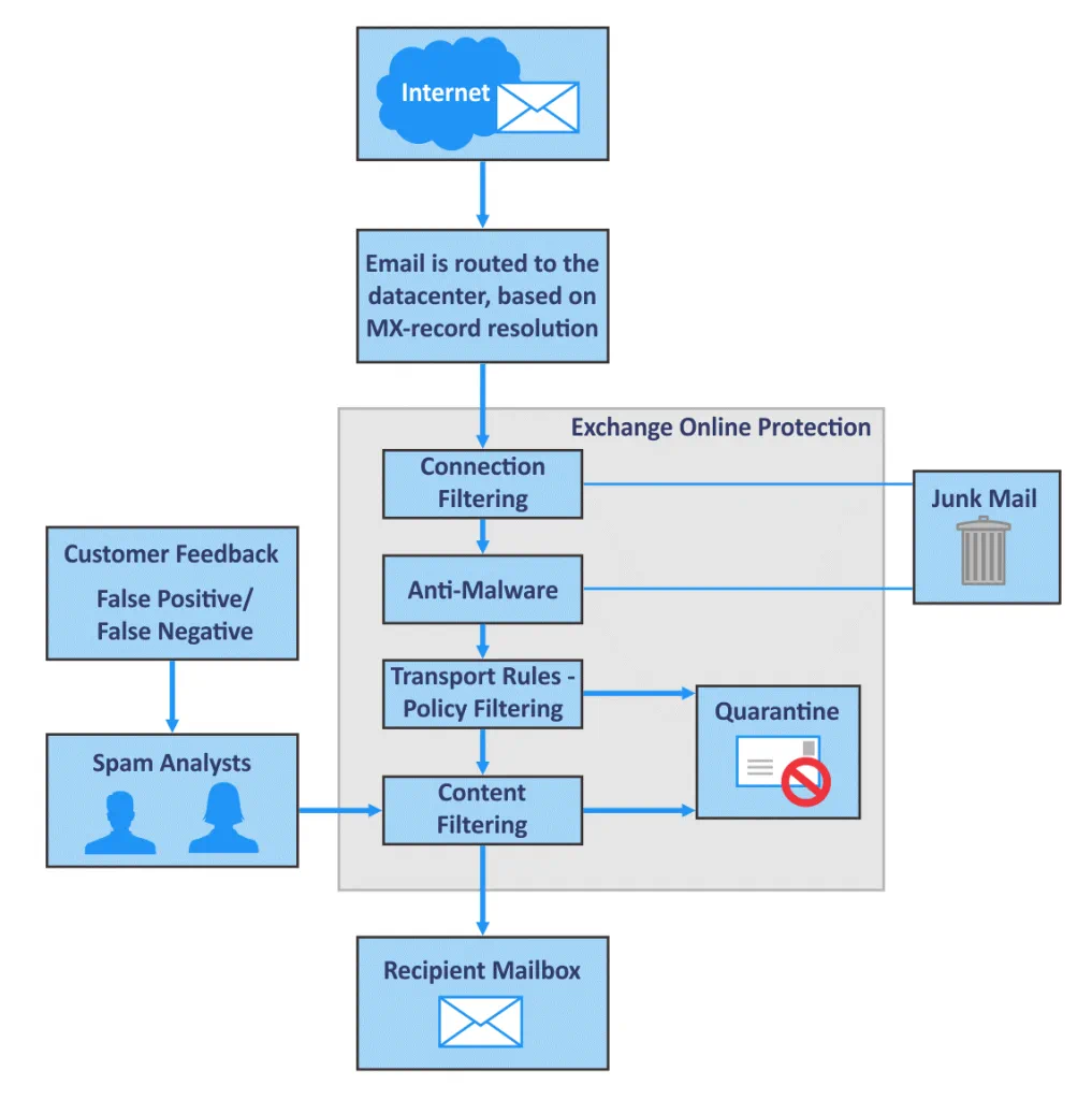 The working principle of Exchange Online Protection