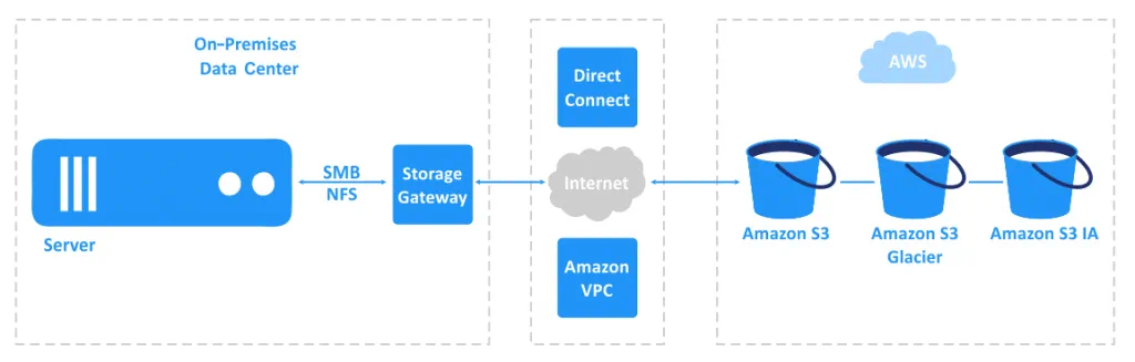 Amazon File Gateway