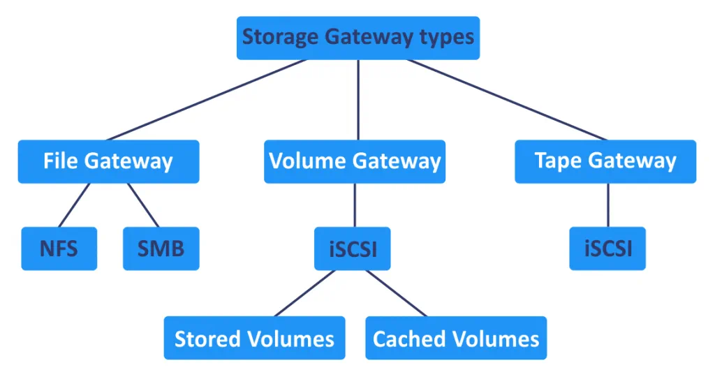 Amazon Storage Gateway types
