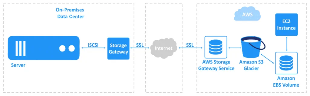 Amazon Volume Gateway