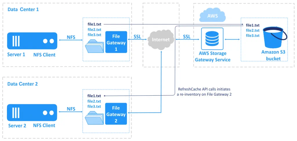 Files (objects) stored in the S3 bucket can be accessed on multiple servers in multiple data centers