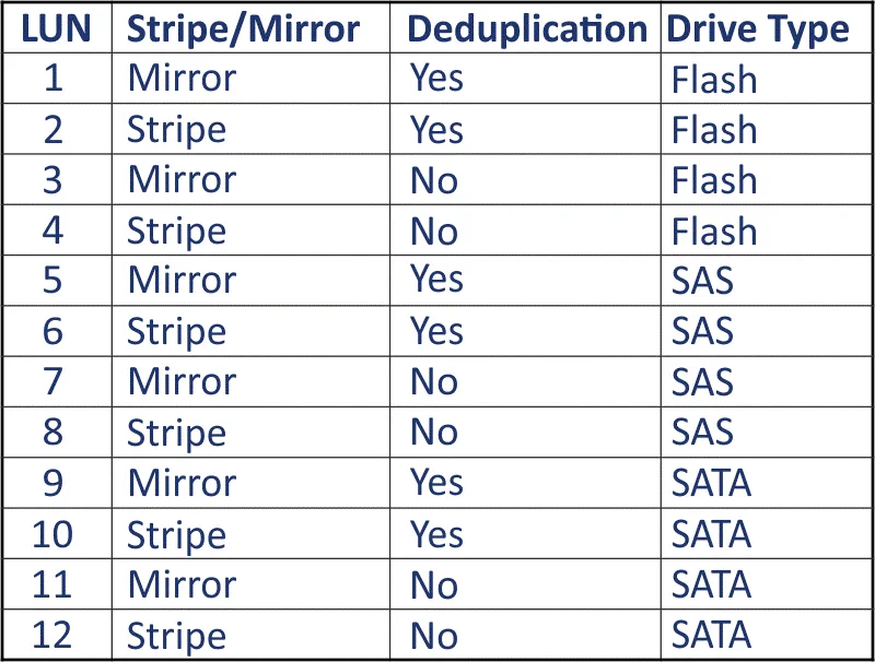 Different types of storage configuration that can be used for VMware vVols