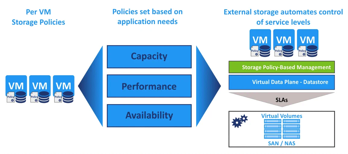 Policies define storage configuration to create VMware virtual volumes (vVols)