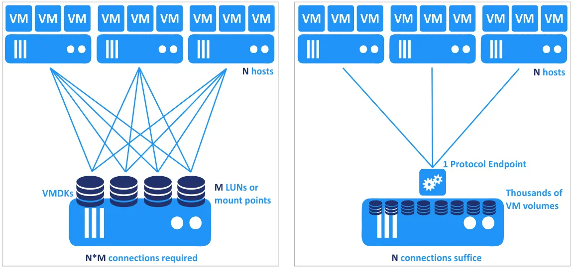 The Protocol Endpoint reduces the number of connections when using VMware vVols