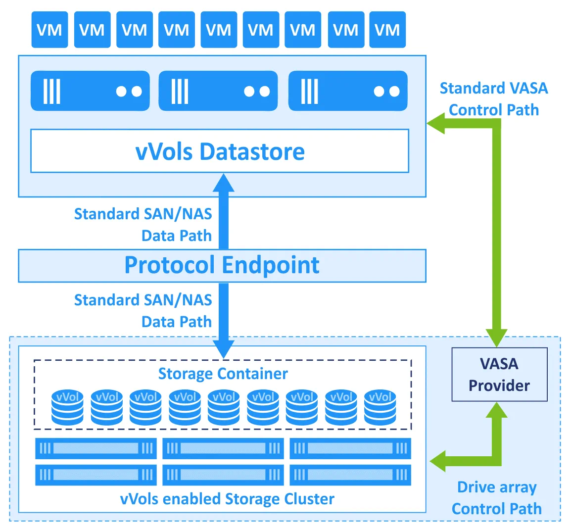 vVols VMware – the working principle