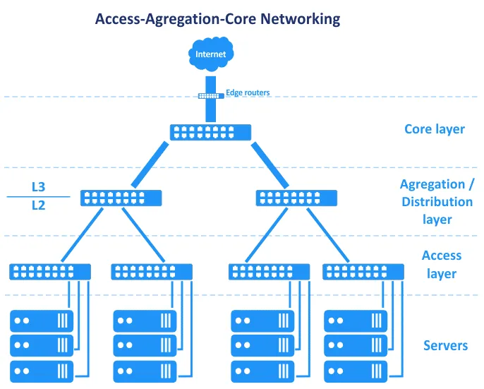 Tipo de topología de la red central de agregación de acceso