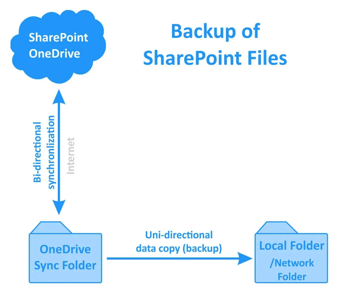 Backup of Office 365 SharePoint files stored on OneDrive in the cloud