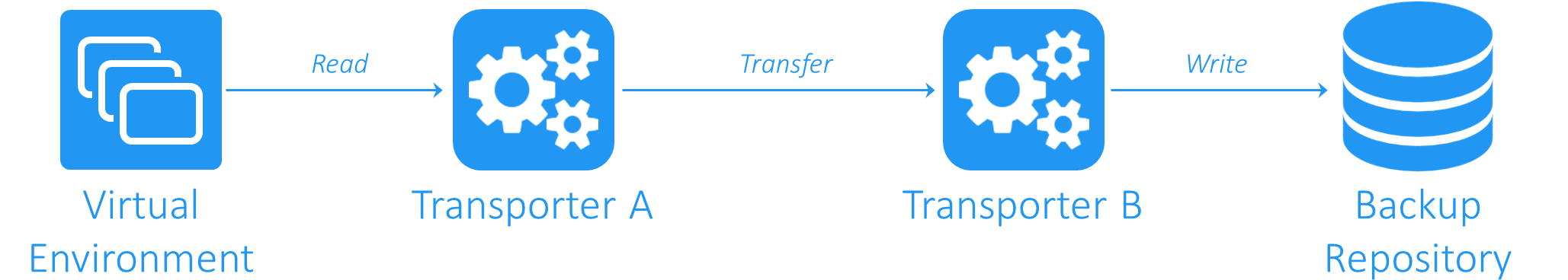 VM Backup Encryption in Flight