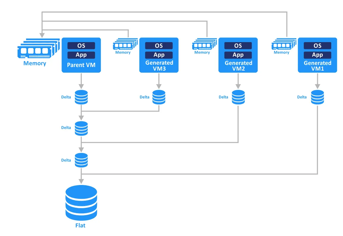 Creación de clones instantáneos a partir de la máquina virtual principal en ejecución en VMware Horizon View