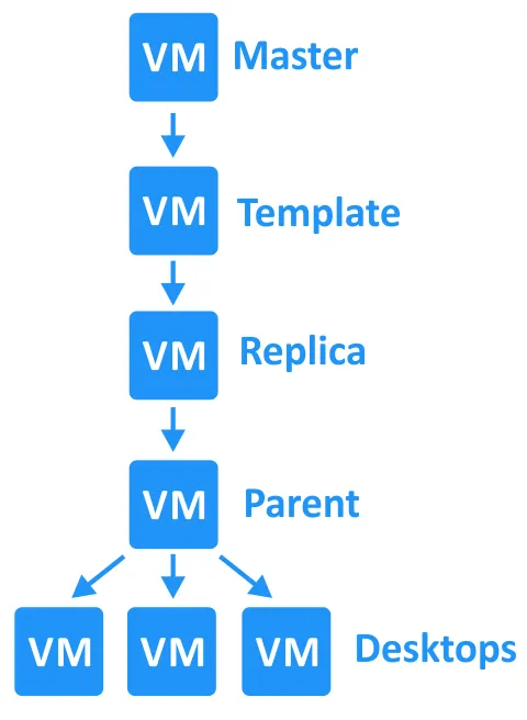 Instant Clone Technology (vmFork) in VMware virtual desktop infrastructure