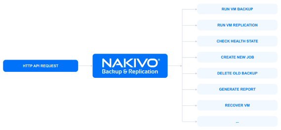 HTTP API allows you to better automate and manage your data protection activities using third-party solutions.