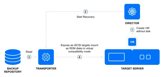 Instant VM Recovery